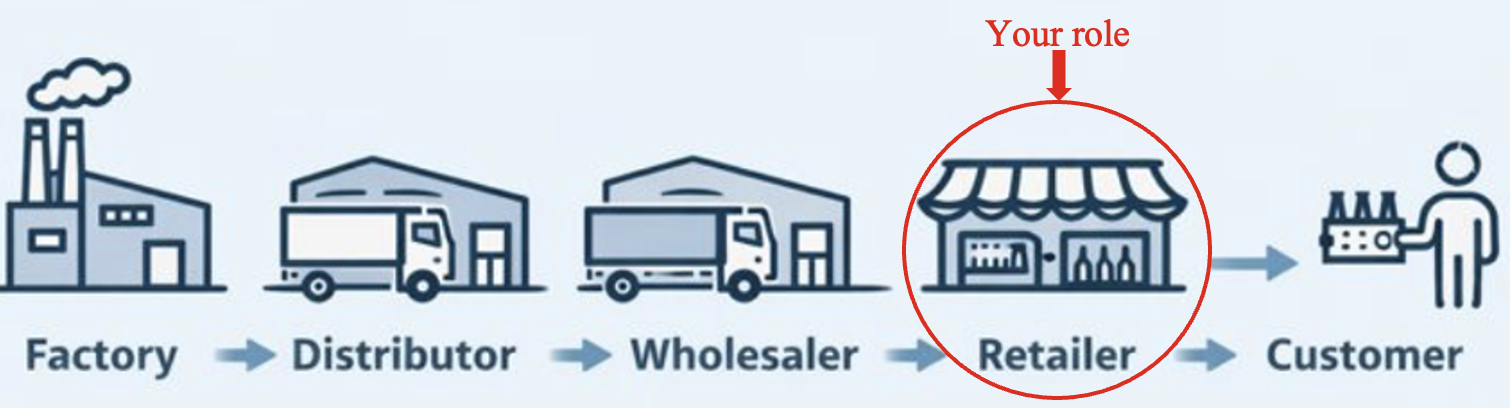 Supply Chain Diagram